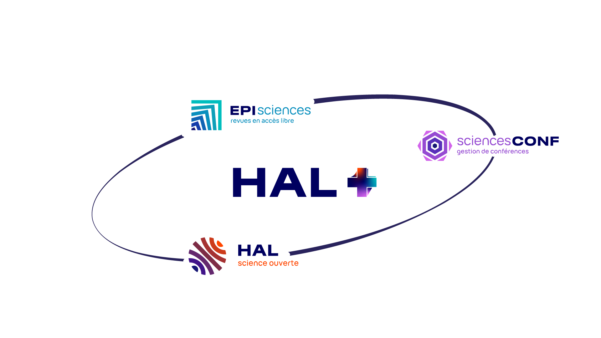 Schéma rassemblant les logos des 3 plateformes (HAL, Episciences et Sciencesconf) autour du logo de l'infrastructure HAL+